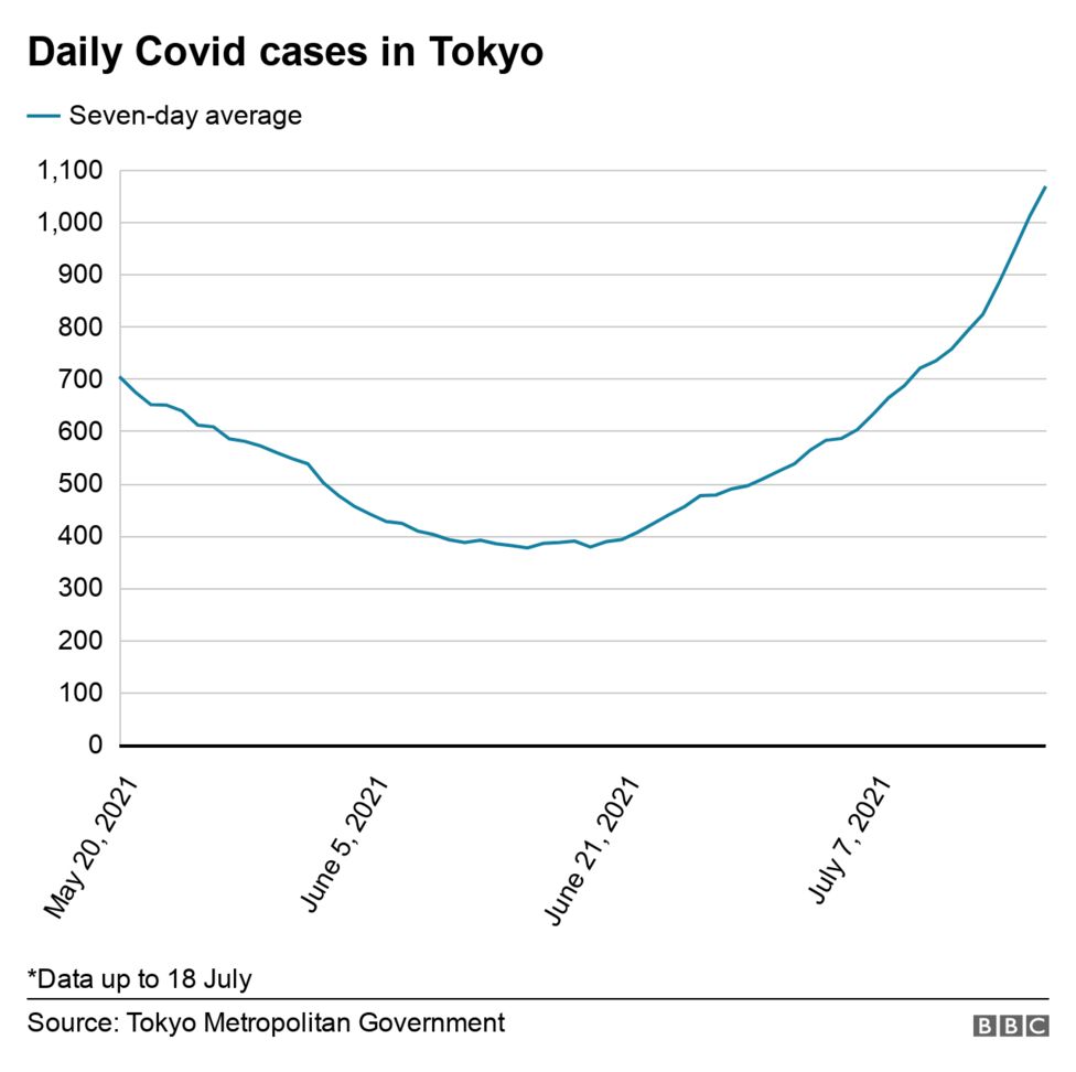 Daily Covid cases in Tokyo 18-7-2021 - enlarge
